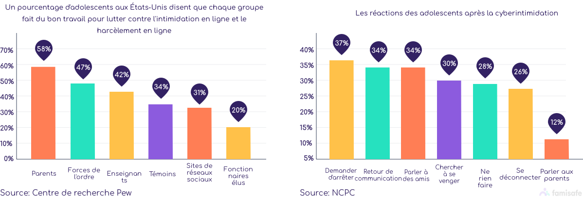 réactions de la cyberintimidation sur le Web